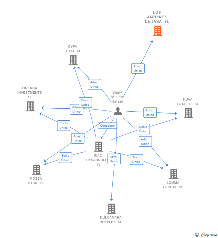 Vinculaciones societarias de LOS JARDINES DE JABA SL