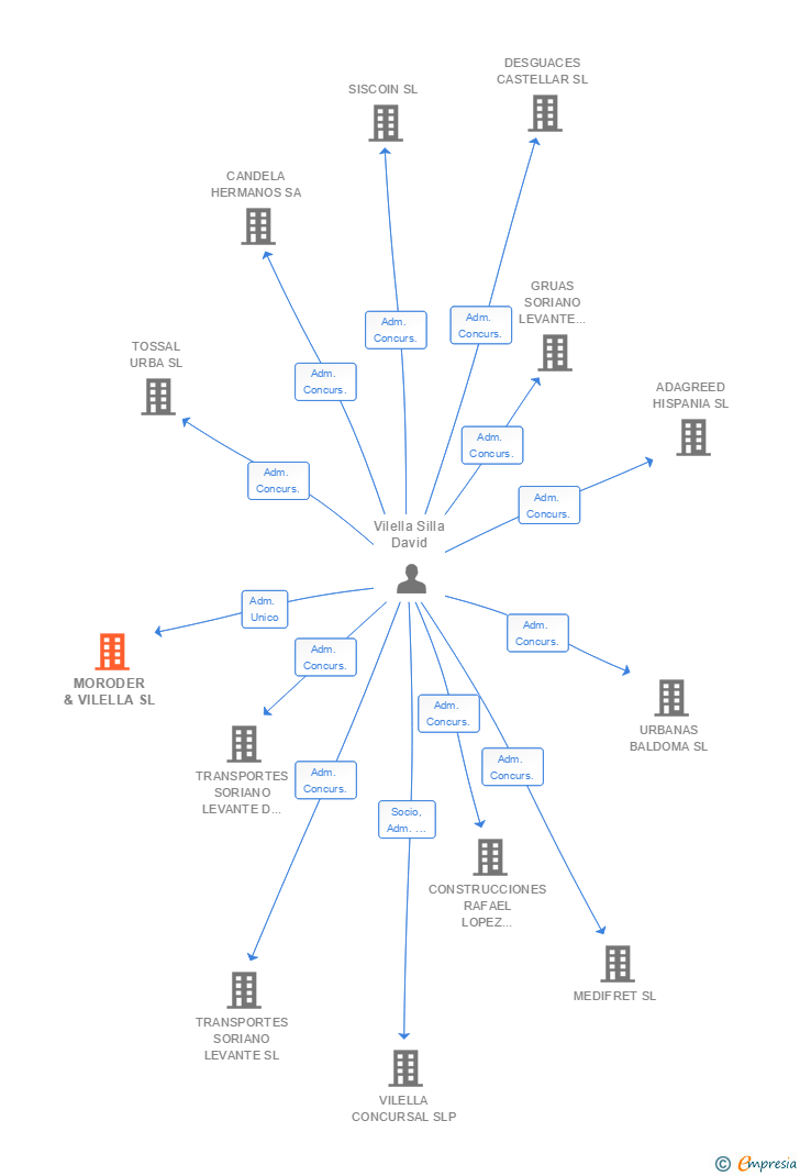 Vinculaciones societarias de MORODER & VILELLA SL