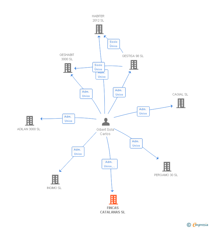 Vinculaciones societarias de FINCAS CATALANAS SL