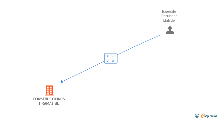 Vinculaciones societarias de CONSTRUCCIONES TIRAMAT SL