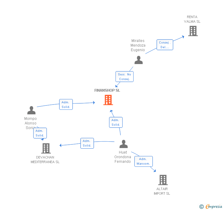 Vinculaciones societarias de FINANSHOP SL