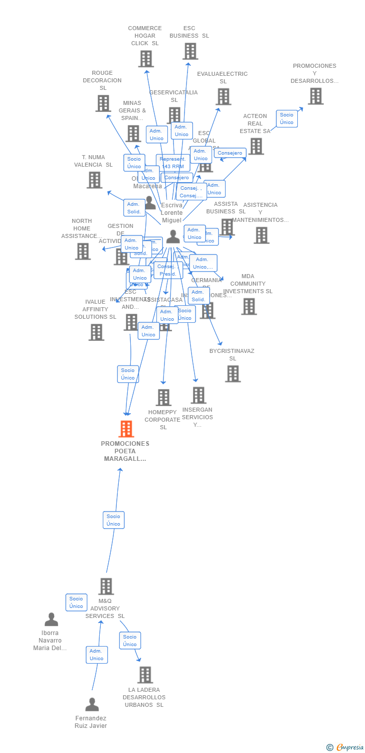 Vinculaciones societarias de PROMOCIONES POETA MARAGALL SL