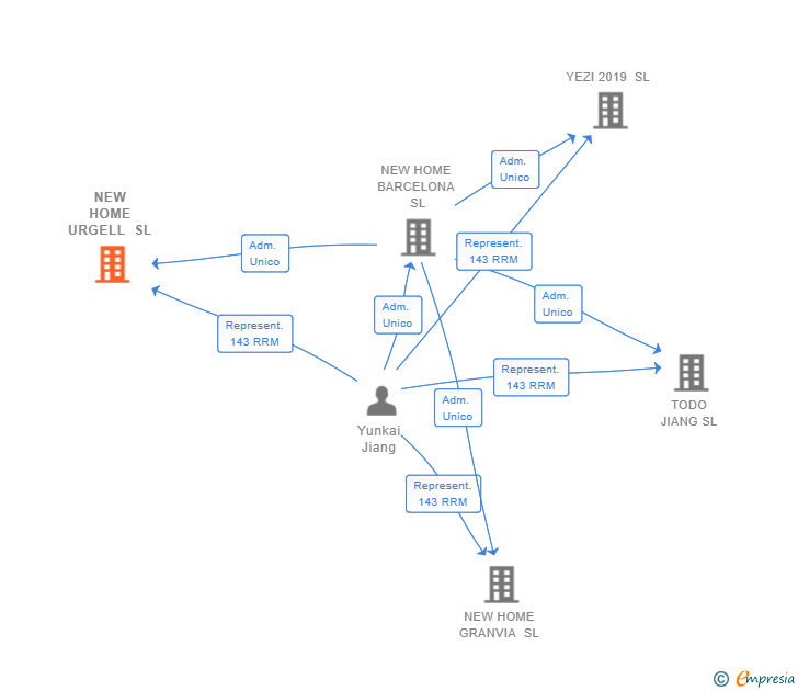 Vinculaciones societarias de NEW HOME URGELL SL