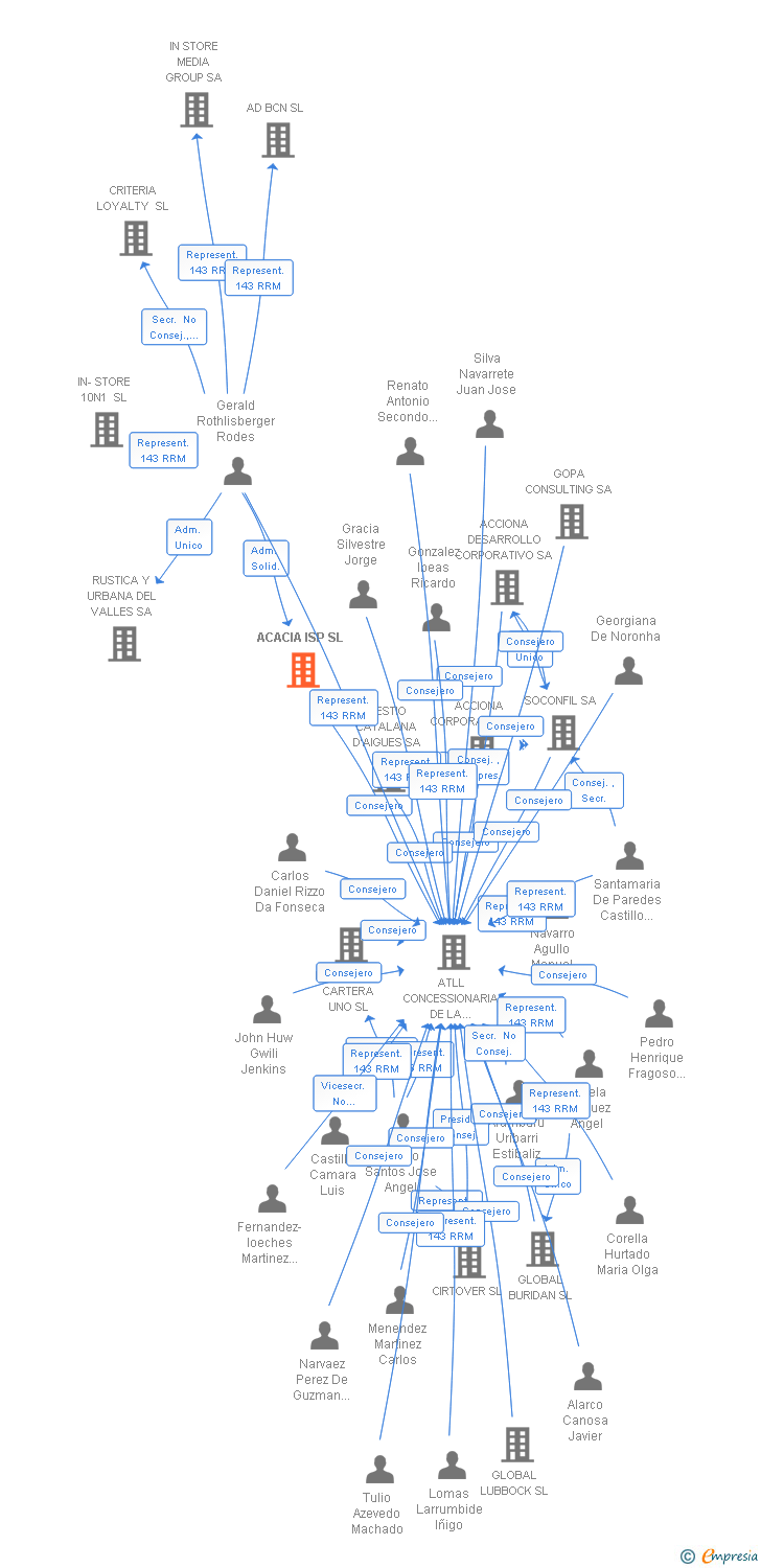 Vinculaciones societarias de ACACIA ISP SL