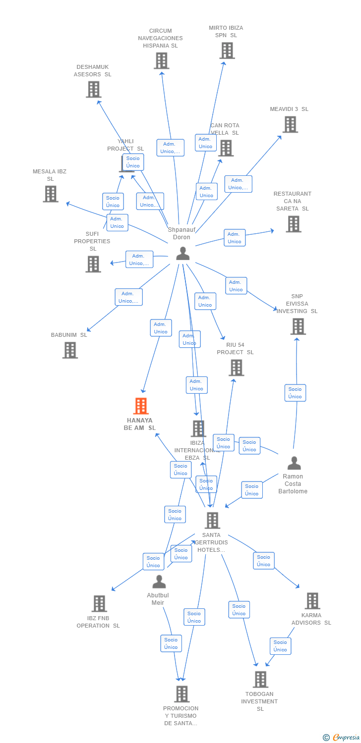Vinculaciones societarias de HANAYA BE AM SL
