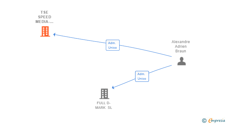Vinculaciones societarias de TSE SPEED MEDIA-RGS SL