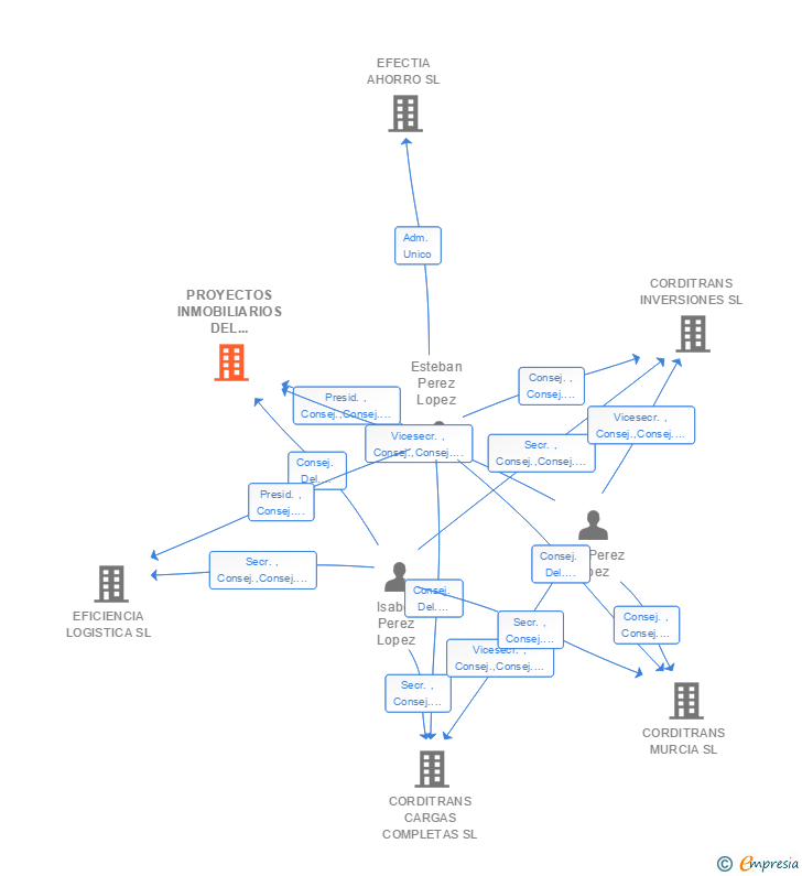 Vinculaciones societarias de PROYECTOS INMOBILIARIOS DEL FUTURO SL