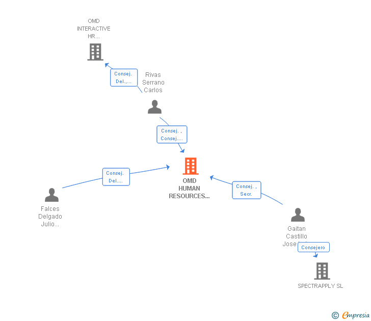 Vinculaciones societarias de OMD HUMAN RESOURCES NORTE SL