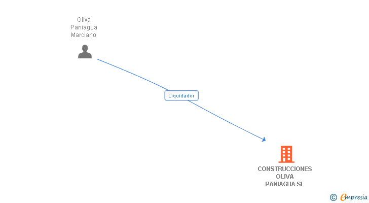 Vinculaciones societarias de CONSTRUCCIONES OLIVA PANIAGUA SL