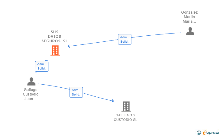 Vinculaciones societarias de SUS DATOS SEGUROS SL