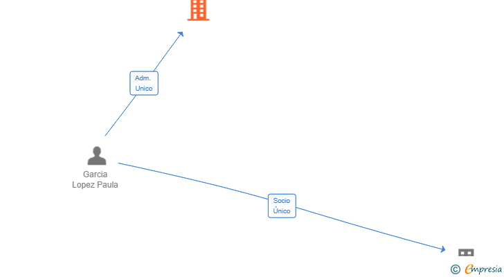 Vinculaciones societarias de INVERTIR SUIDON SL