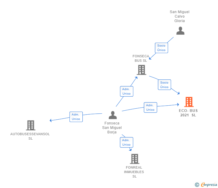 Vinculaciones societarias de ECO-BUS 2021 SL