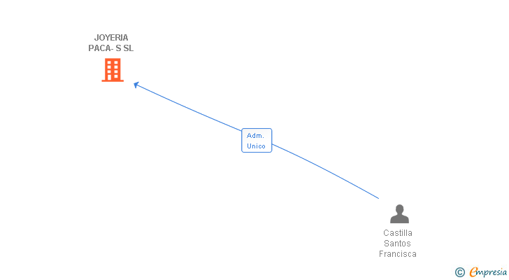 Vinculaciones societarias de JOYERIA PACA-S SL