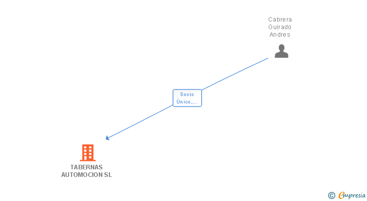 Vinculaciones societarias de TABERNAS AUTOMOCION SL