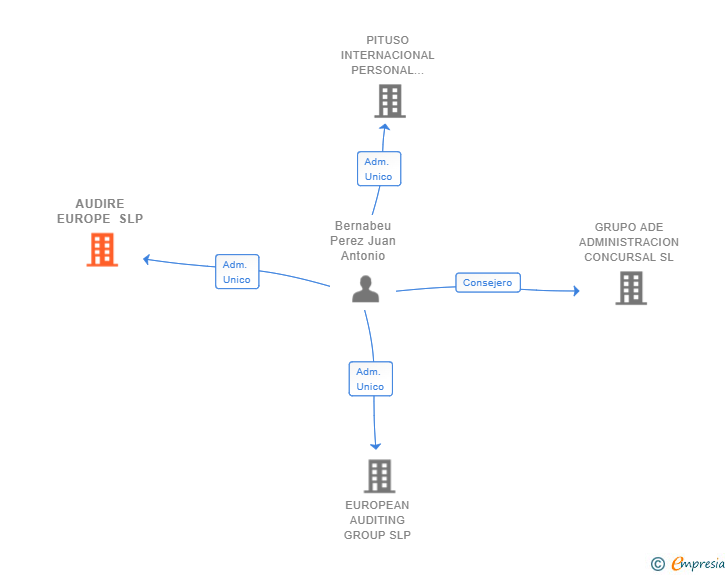 Vinculaciones societarias de AUDIRE EUROPE SLP