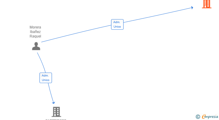 Vinculaciones societarias de TRIANGLO LOGISTICS SL