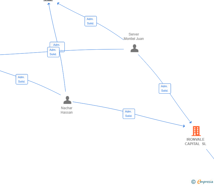 Vinculaciones societarias de IRONVALE CAPITAL SL