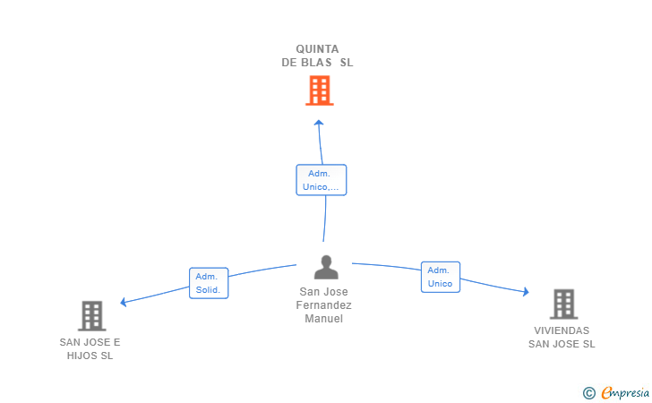 Vinculaciones societarias de QUINTA DE BLAS SL