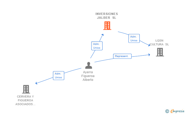 Vinculaciones societarias de INVERSIONES JALBER SL