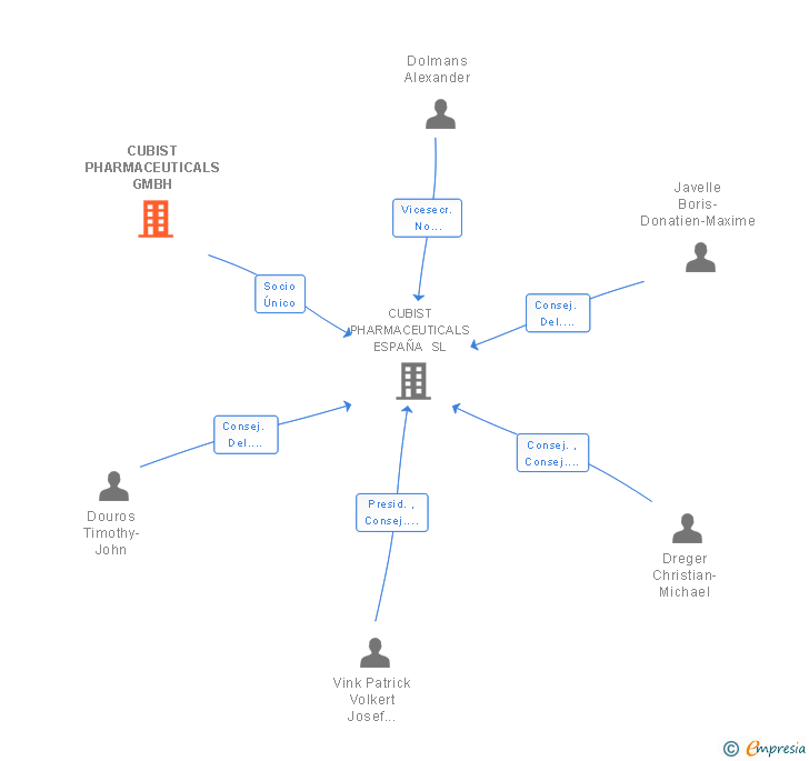 Vinculaciones societarias de CUBIST PHARMACEUTICALS GMBH