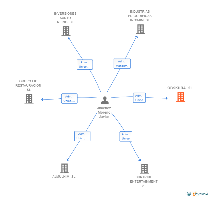 Vinculaciones societarias de OBSKURA SL