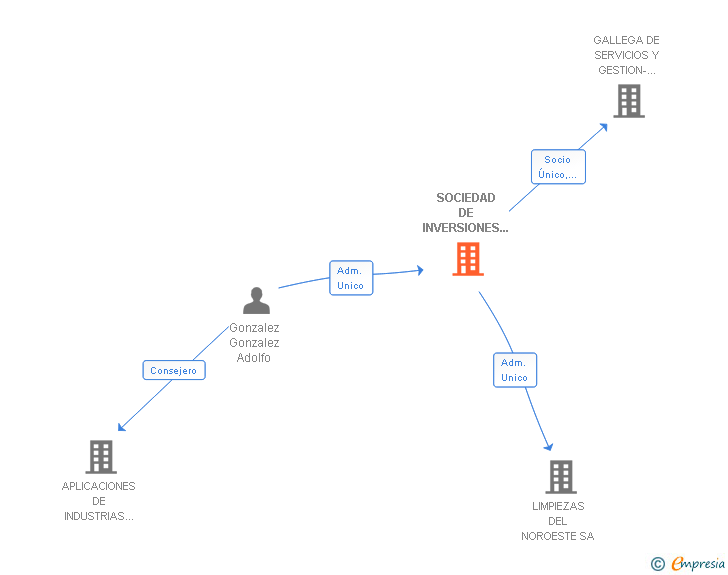 Vinculaciones societarias de SOCIEDAD DE INVERSIONES GRUPO AGMAN SL