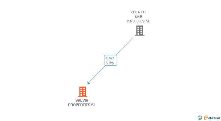 Vinculaciones societarias de SALVIA PROPERTIES SL (EXTINGUIDA)