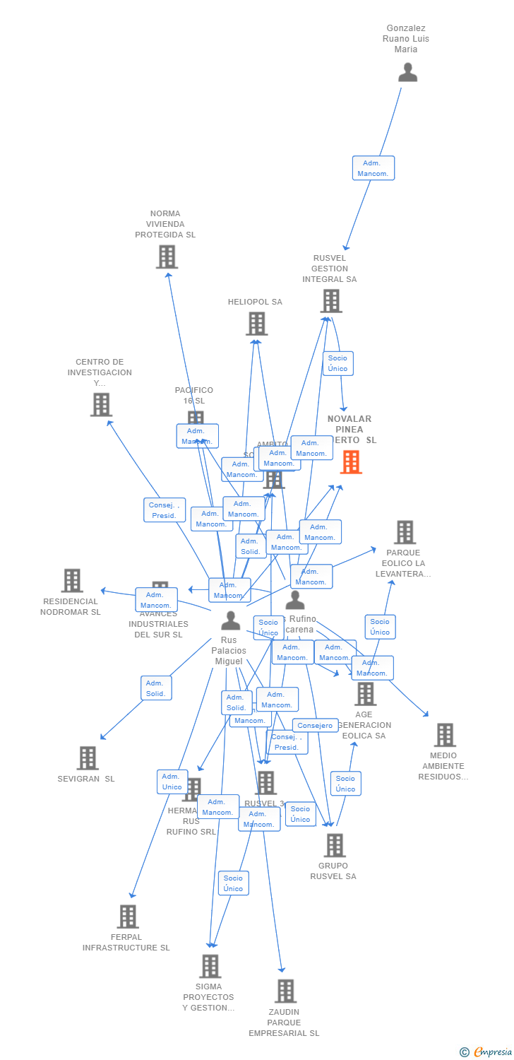 Vinculaciones societarias de NOVALAR PINEA PUERTO SL