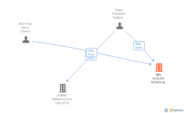 Vinculaciones societarias de IMS ESTETIC SITGES SL