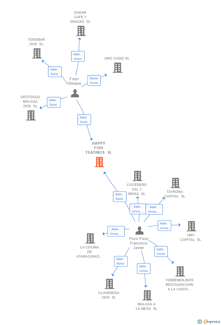 Vinculaciones societarias de HAPPY FISH TEATINOS SL