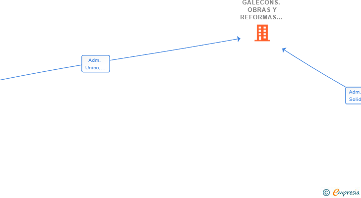 Vinculaciones societarias de GALECONS. OBRAS Y REFORMAS SL