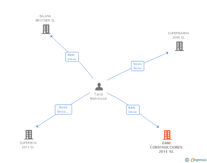 Vinculaciones societarias de DANI CONSTRUCCIONES 2014 SL