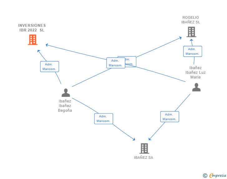 Vinculaciones societarias de INVERSIONES IBR 2022 SL