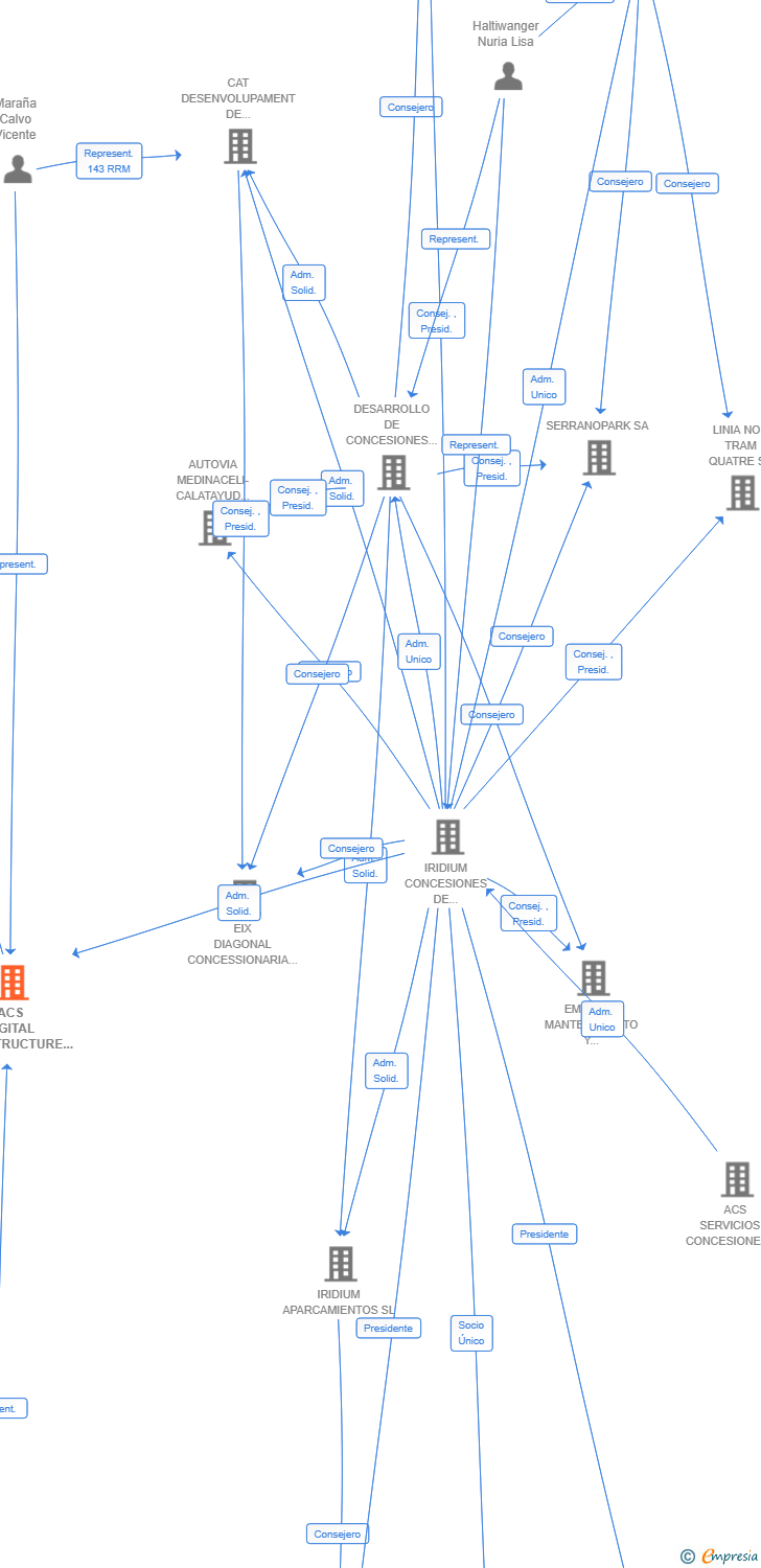 Vinculaciones societarias de ACS DIGITAL INFRASTRUCTURE DEVELOPMENT SL