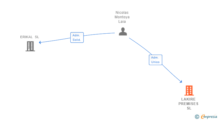 Vinculaciones societarias de LAKIRE PREMISES SL