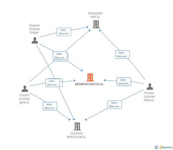 Vinculaciones societarias de IBERMONTADITOS SL