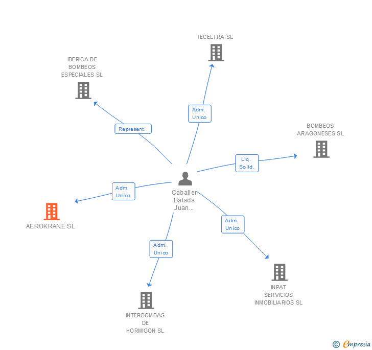 Vinculaciones societarias de AEROKRANE SL