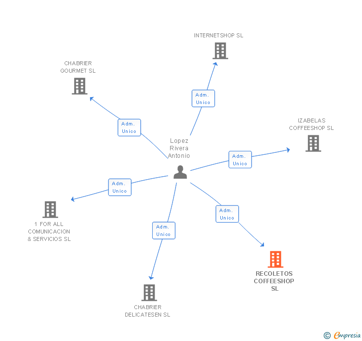 Vinculaciones societarias de RECOLETOS COFFEESHOP SL