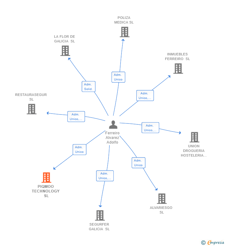 Vinculaciones societarias de PIQMOO TECHNOLOGY SL