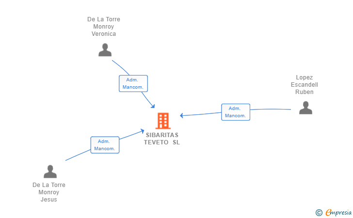 Vinculaciones societarias de SIBARITAS TEVETO SL