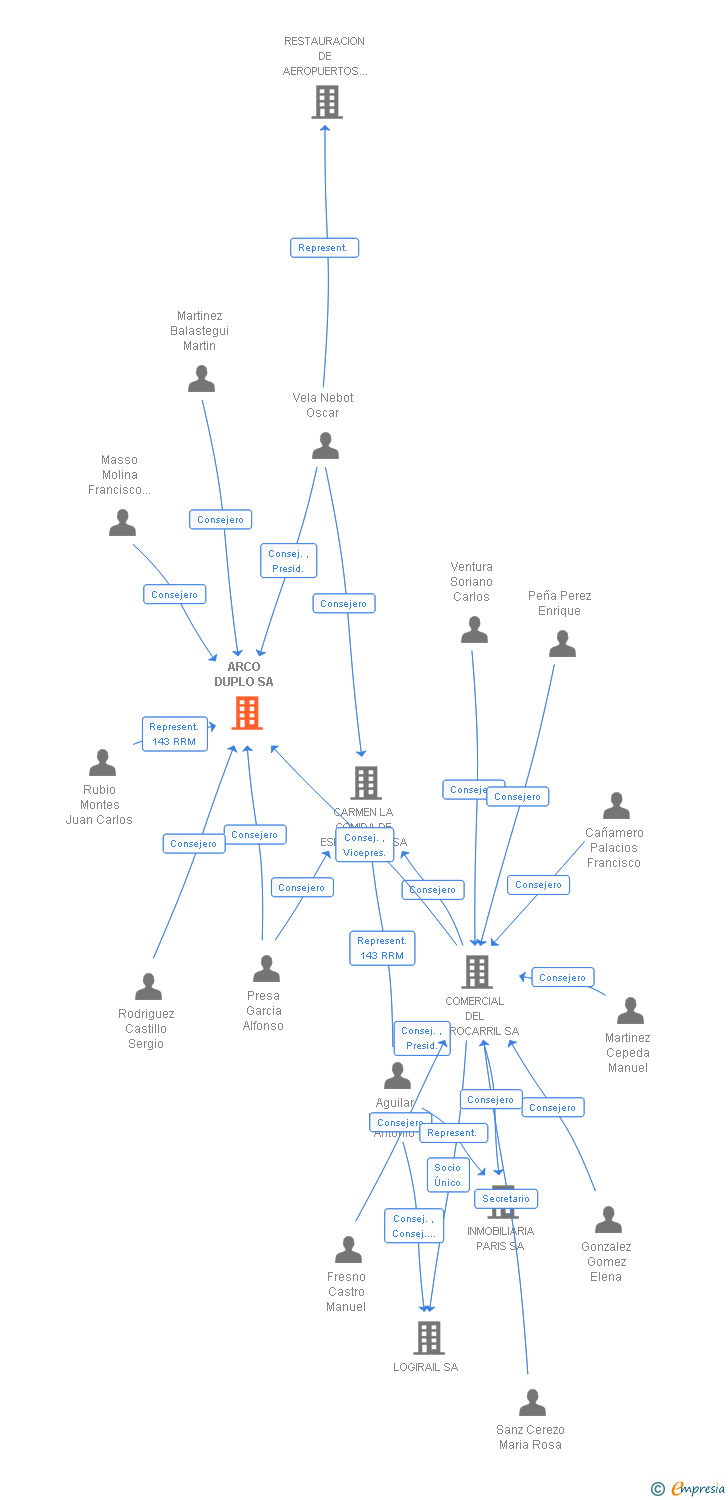 Vinculaciones societarias de ARCO DUPLO SA