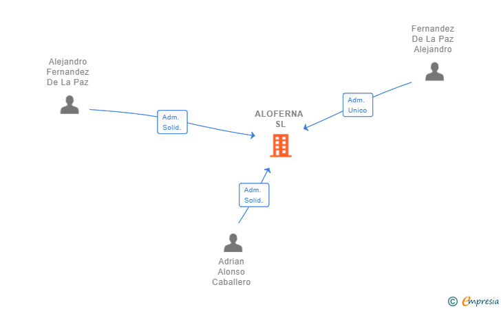 Vinculaciones societarias de ALOFERNA SL