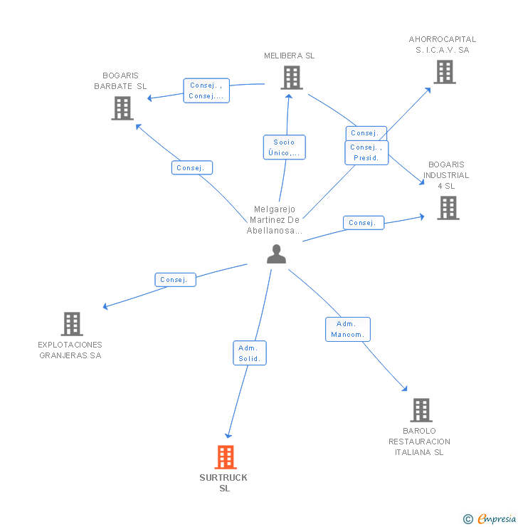 Vinculaciones societarias de SURTRUCK SL