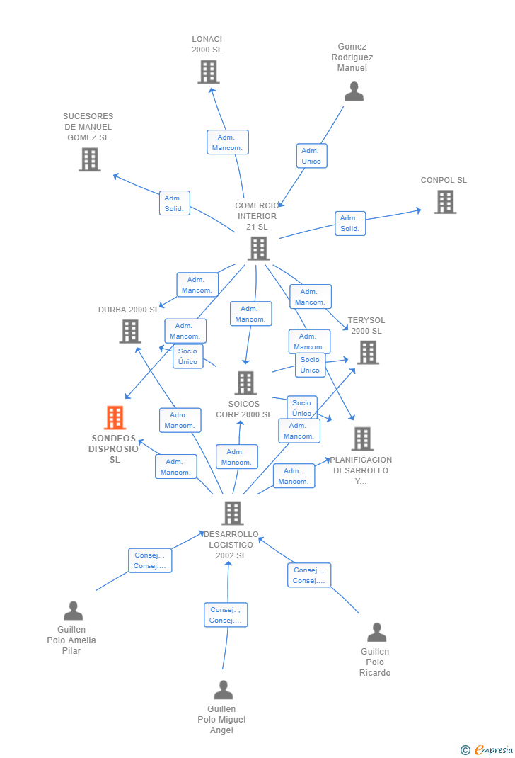 Vinculaciones societarias de SONDEOS DISPROSIO SL