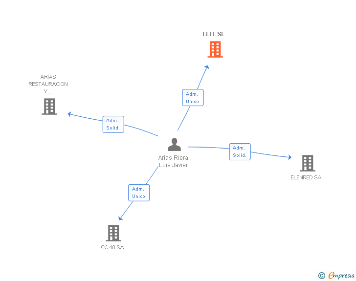 Vinculaciones societarias de ELFE SL