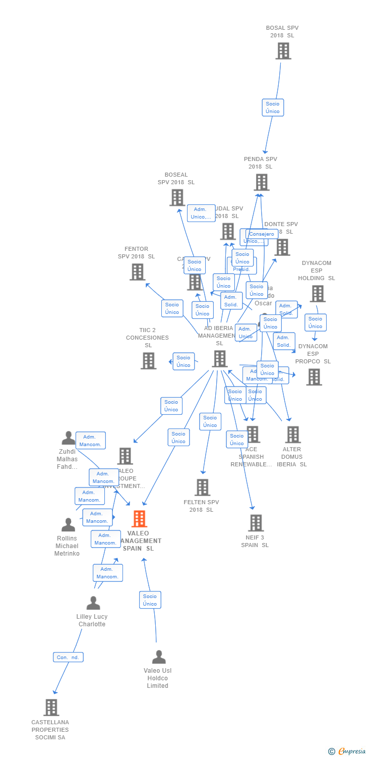 Vinculaciones societarias de VALEO MANAGEMENT SPAIN SL