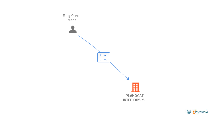 Vinculaciones societarias de PLAKOCAT INTERIORS SL