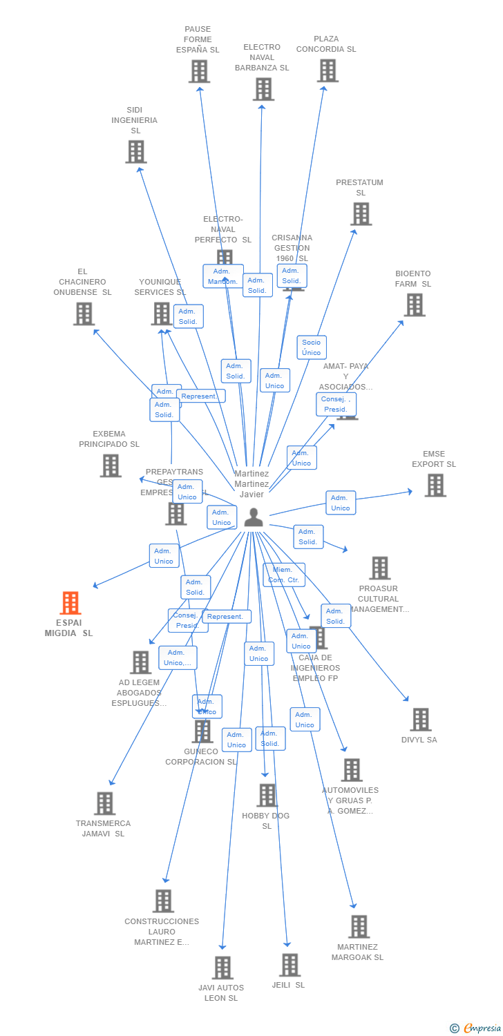 Vinculaciones societarias de ESPAI MIGDIA SL