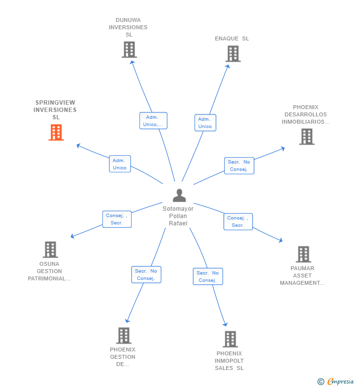 Vinculaciones societarias de SPRINGVIEW INVERSIONES SL