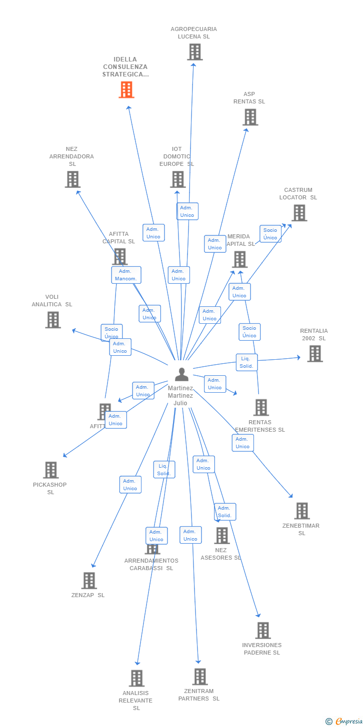 Vinculaciones societarias de IDELLA CONSULENZA STRATEGICA SL